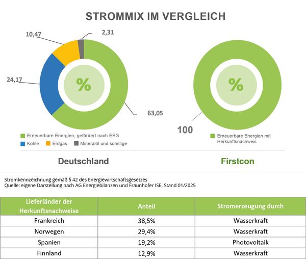 Deutscher Strommix 2024: 63,05% erneuerbare Energien, 24,17% Kohle, 10,47% Erdgas, 2,31% Mineralöl und sonstige, Firstcon Strommix: 100% Erneuerbare Energien mit Herkunftsnachweis