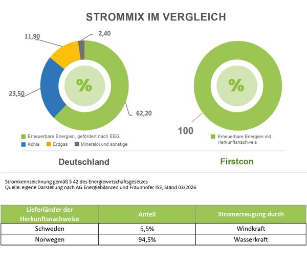Deutscher Strommix 2025: 62,20% erneuerbare Energien, 23,50% Kohle, 11,90% Erdgas, 2,40% Mineralöl und sonstige, Firstcon Strommix: 100% Erneuerbare Energien mit Herkunftsnachweis